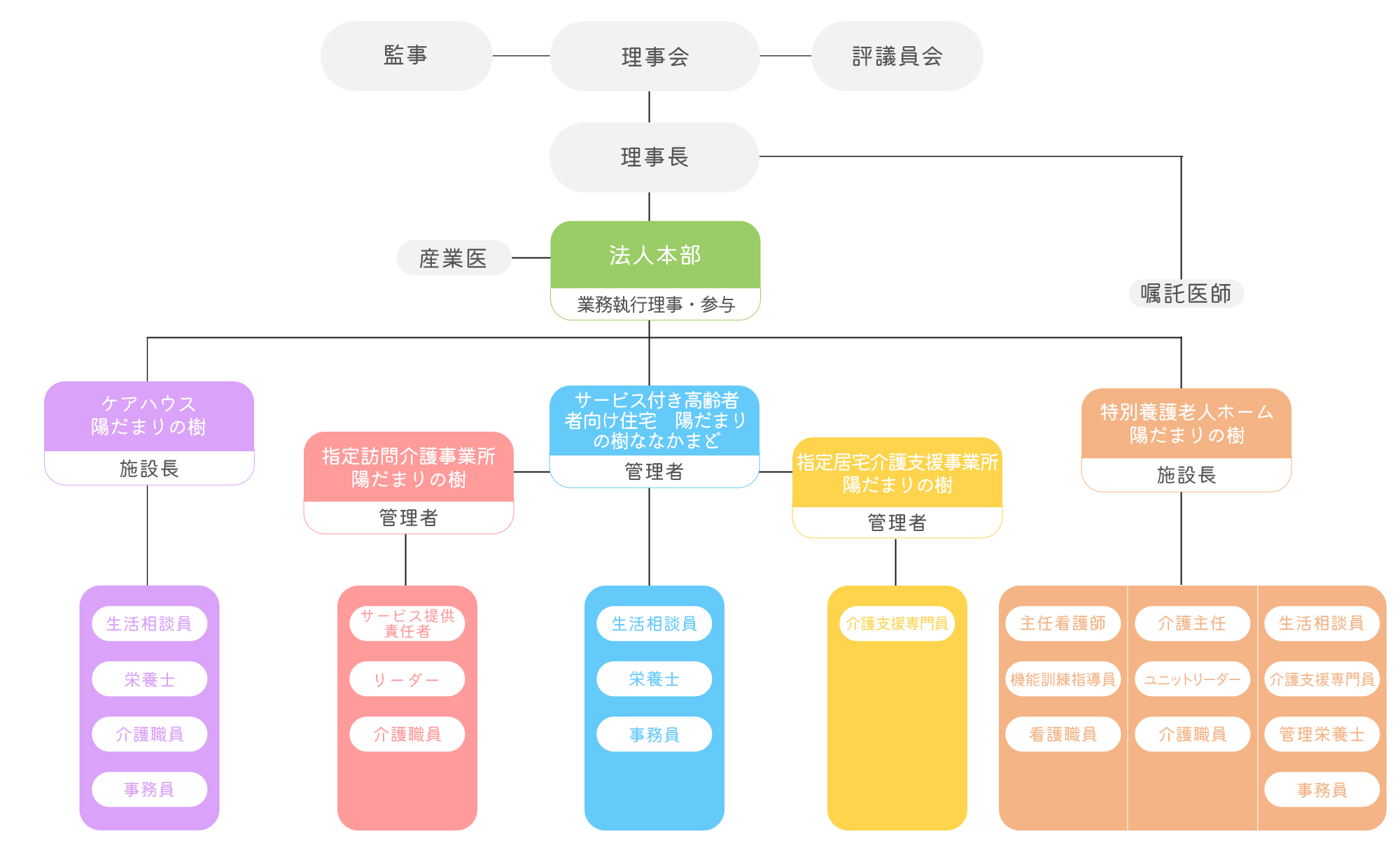 組織図